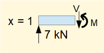 free body diagram of beam secion