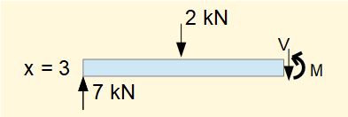free body diagram of beam secion