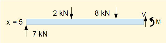 free body diagram of beam secion