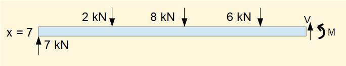 free body diagram of beam secion