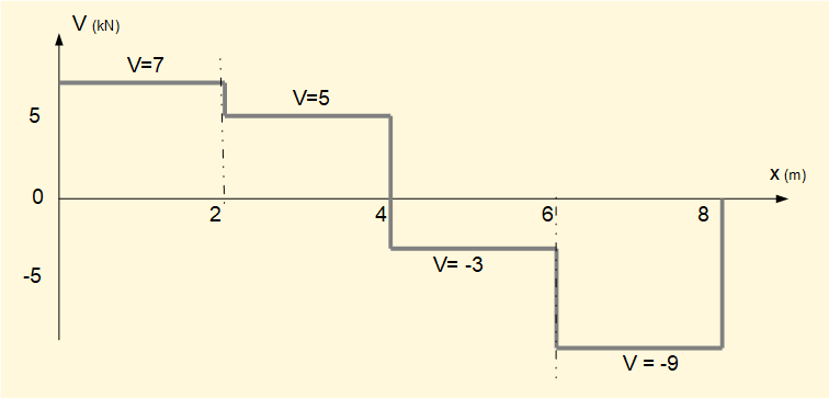 Shearing force diagram