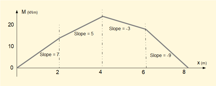 bending moment diagram