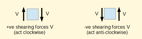 free body diagram of beam secion