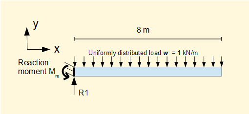 cantilever beam with uniform distributed load