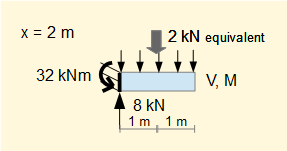 section of cantilever beam with uniform distributed load