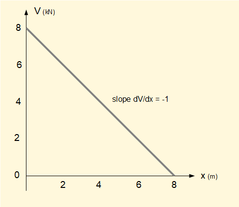 shearing force diagram