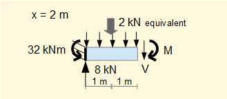 section of cantilever beam with uniform distributed load