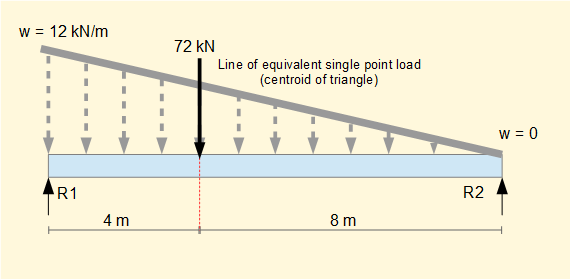 load centre for linear variable distributed load on a beam