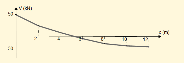 shearing force diagram