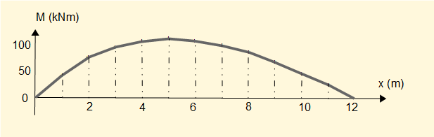 bending moment diagram