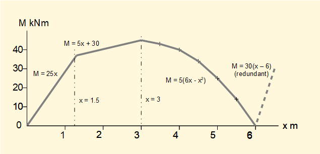 bending moment diagram