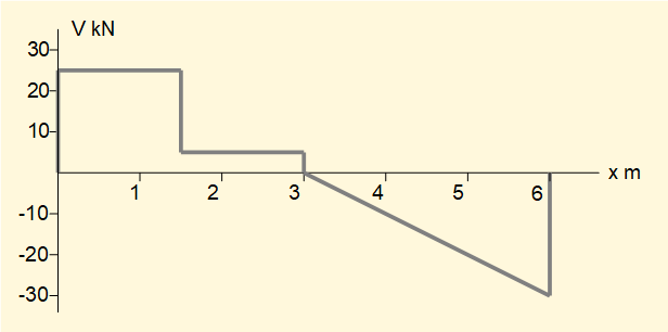 shearing force diagram
