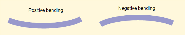 positive and negative bending