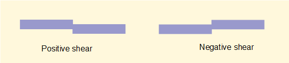 definition of positive and negative shear