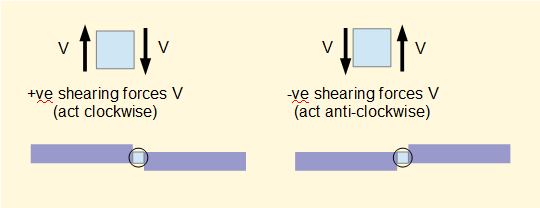 denition of sign of shear force