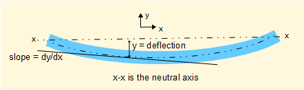 deflection of beam under load