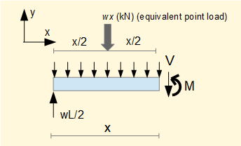 forces and moments on beam section
