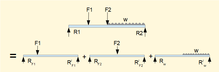 superposition of loads
