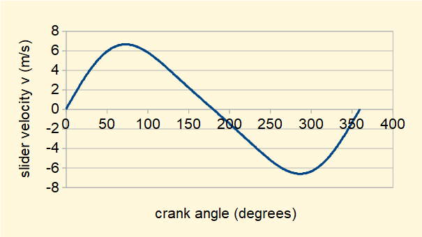 slider and crank mechanism plot of velocity