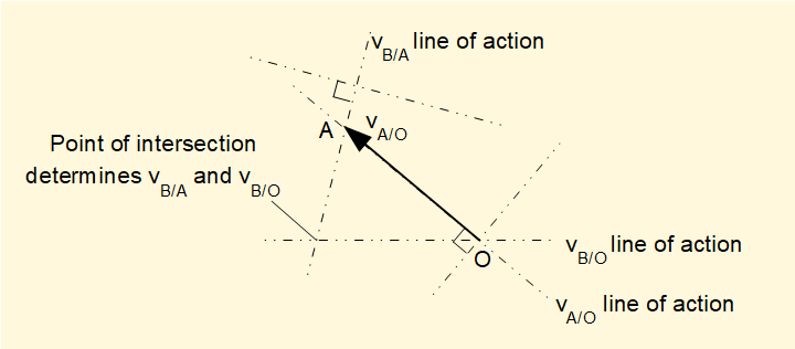 velocity diagram for crank mechanism
