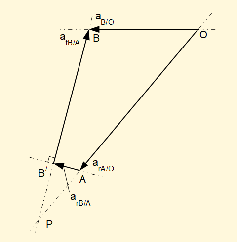 acceleration diagram