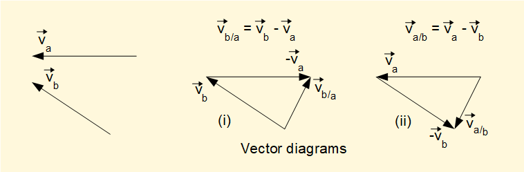 velocity vectors