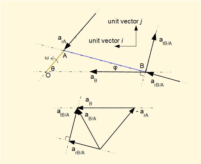 acceleration vectors