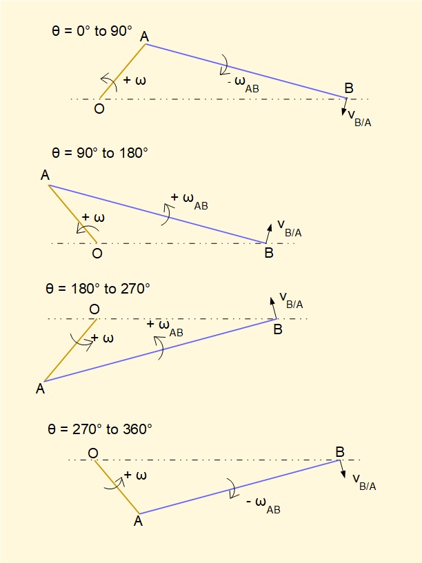 angular velocity in crank mechanism