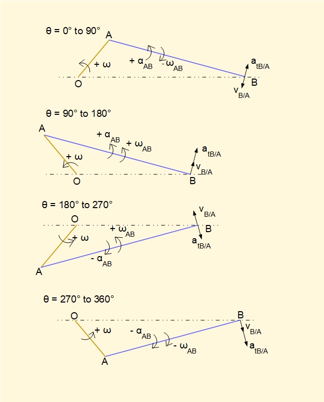 angular velocity and acceleration in crank mechanism