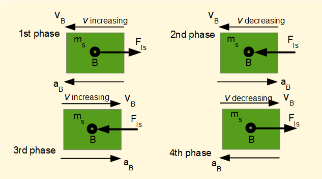 inertia forces on slider