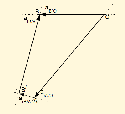 acceleration diagram