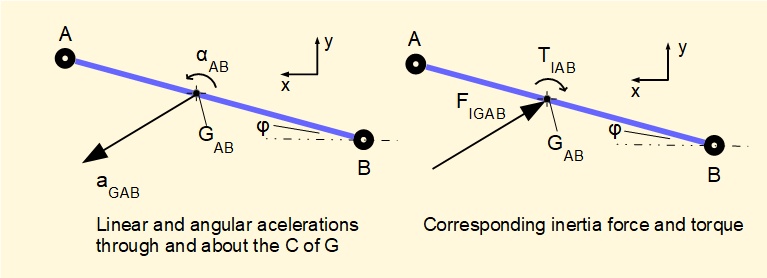 inertia force and torque