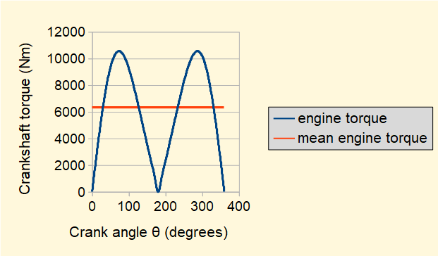 crank effort diagram