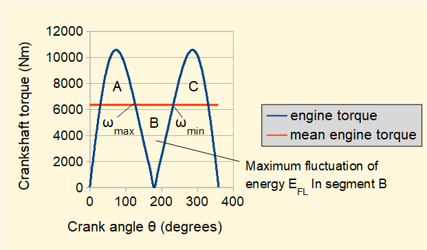 crank effort diagram