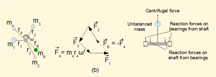 unbalanced forces
