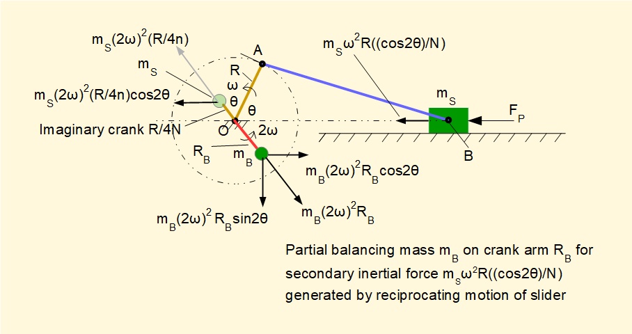 balancing crank mechanism