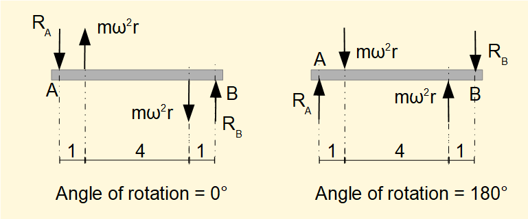 dynamic imbalance on rotor