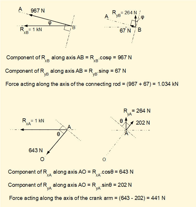 Resolving forces along connecting rod and crank arm