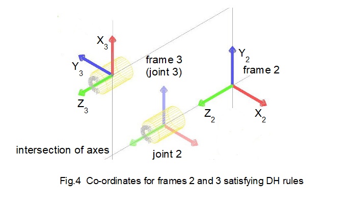 denavit hartenberg co-ordinates