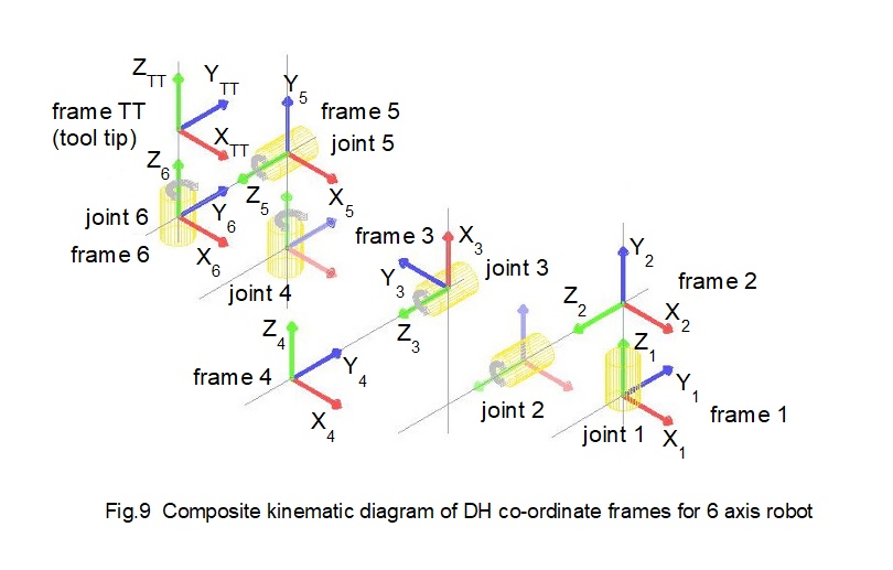 denavit hartenberg co-ordinates