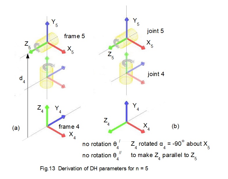 denavit hartenberg parameters