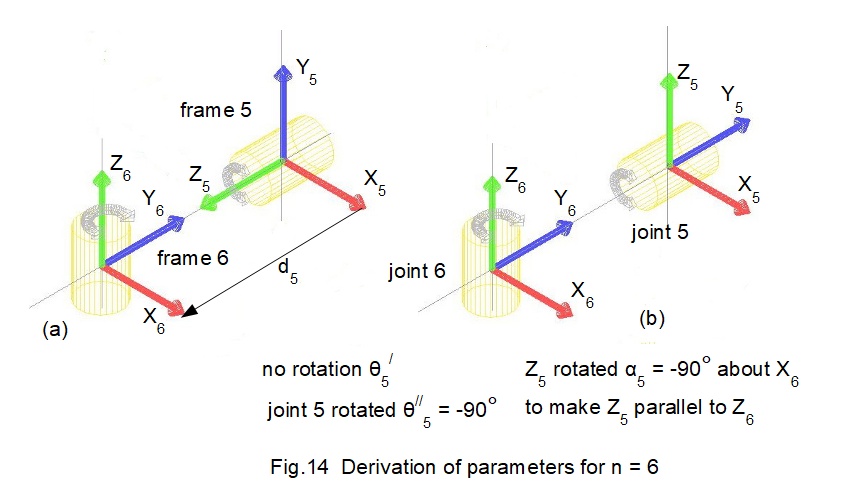 denavit hartenberg parameters