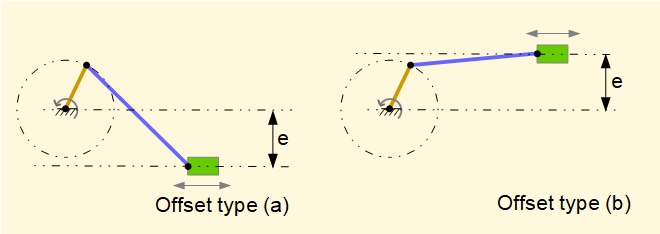offset slider and crank mechanisms