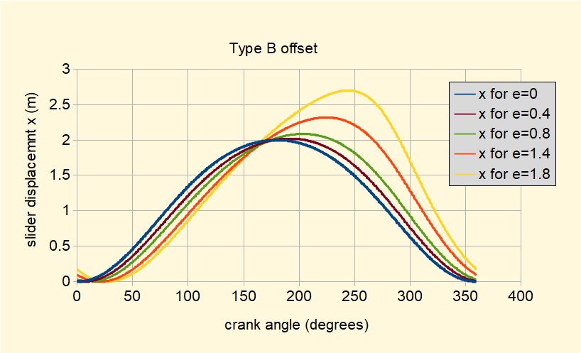 offset slider and crank displacement plot