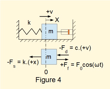 spring and mass vibrating system