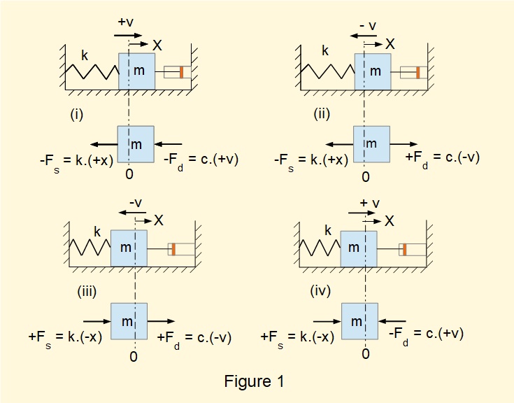 free vibration with damping