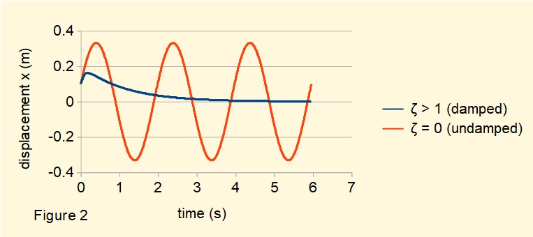 plot of free vibration with damping