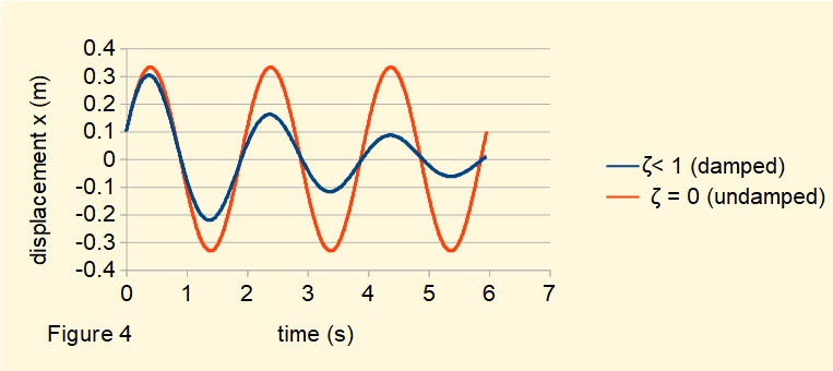 plot of free vibration with damping