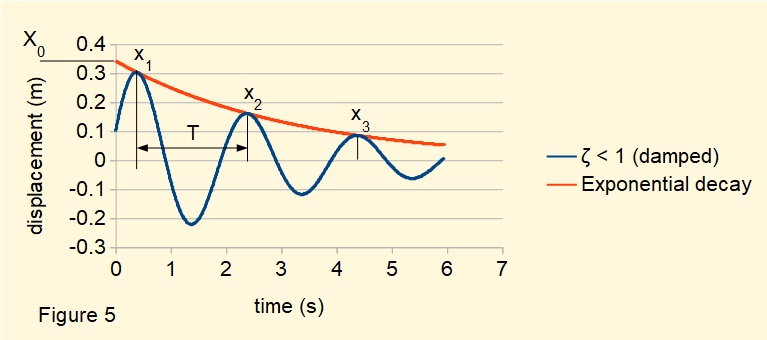 plot of free vibration with damping