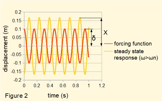 plot of undamped forced vibration of spring and mass system